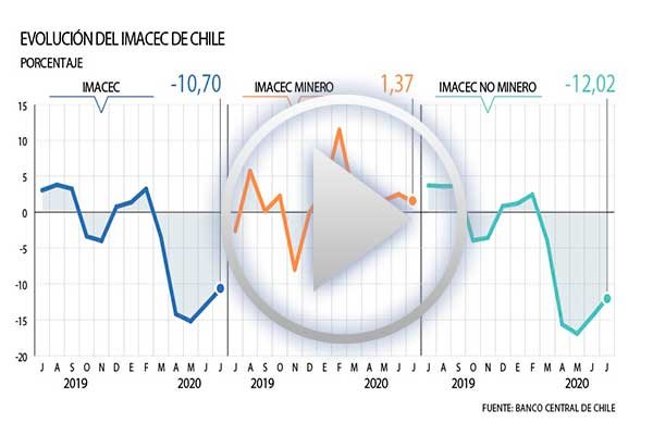 Economía chilena comienza el repunte: Actividad de julio cae menos de lo esperado y la minería sigue tirando el carro