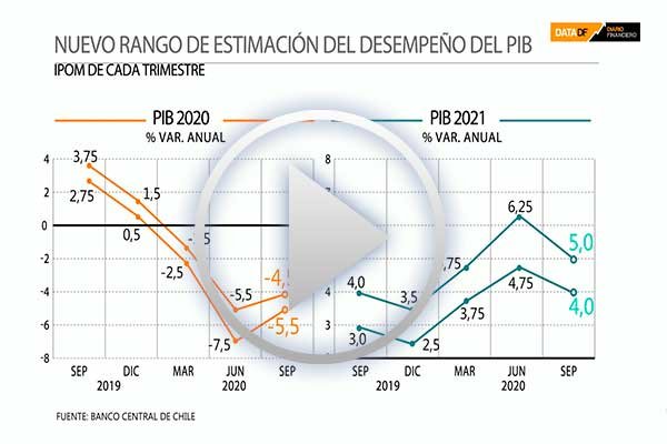 <p>Banco Central asume mejor escenario sanitario y reduce caída prevista para el PIB este año</p>