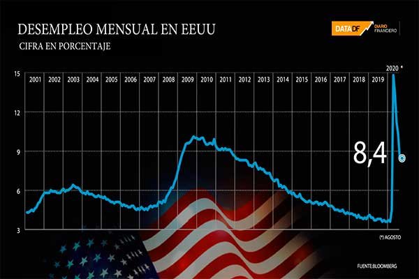 <p>DATA DF | En agosto se crearon 1,7 millones de puestos de trabajo y desempleo bajó del 10% en EEUU</p>
