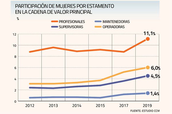 Crece participación de mujeres en la minería, pero casi la mitad se desempeña fuera de su cadena de valor