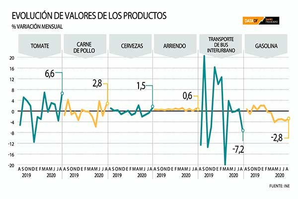 Mercado anticipa que gasolina, frutas y verduras empujarán al alza IPC en septiembre