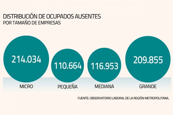 La mitad de las mujeres en edad de trabajar en la Metropolitana se encuentran inactivas