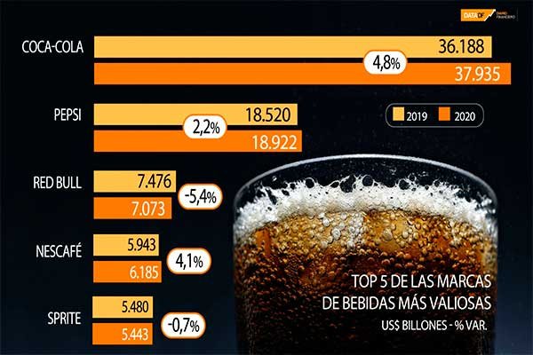 Coca Cola y Nestlé son las marcas de bebidas y alimentos más valoradas del mundo, incluso en pandemia