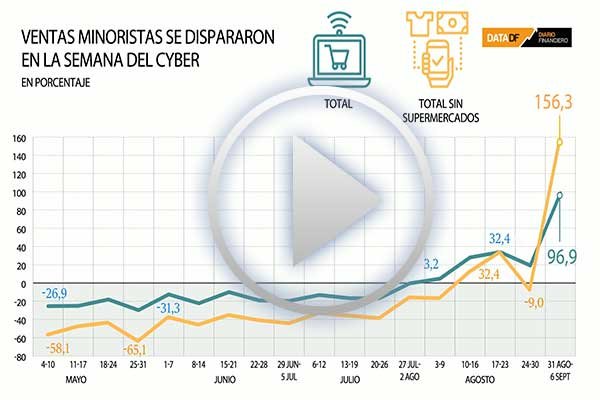 <p>Un verdadero salvavidas: el comercio le pone números al efecto del Cyberday en las ventas</p>