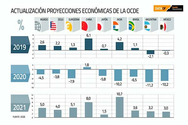 OCDE mejora expectativas: PIB global se contraería 4,5% este año y crecería 5% en 2021