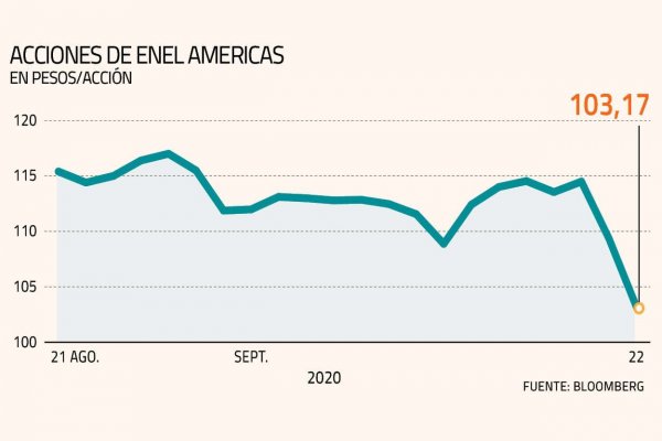Mercado hace ver incertidumbres en fusión entre Enel Américas y EGP: acción cae casi 6%