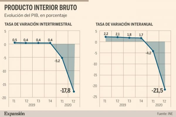España entra en recesión tras desplome del PIB en el segundo trimestre