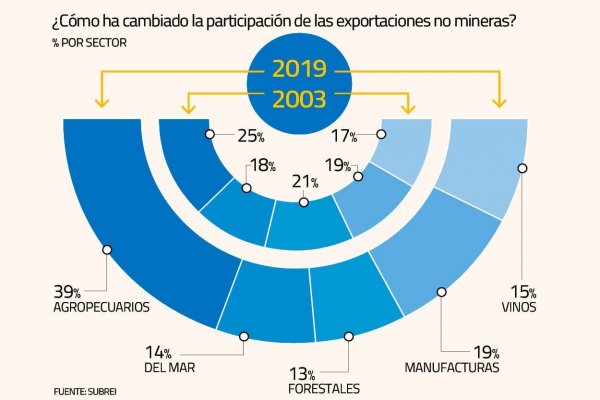 Intercambio comercial de Chile y la UE se duplica en 17 años de acuerdo de asociación