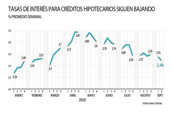 Tasas de interés para créditos hipotecarios siguen bajando y se afirman en mínimos de seis meses