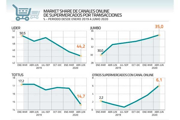 <p>En septiembre los supermercados fueron el cuarto canal de compras online más utilizado.</p>