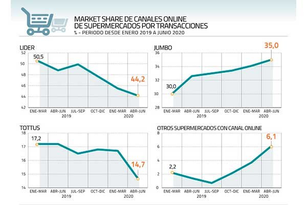 En septiembre los supermercados fueron el cuarto canal de compras online más utilizado.