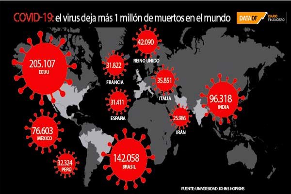 <p>DATA DF | A 9 meses de la Pandemia, el Covid-19 deja más 1 millón de muertos en el mundo</p>