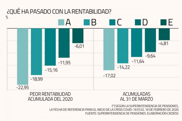 Más de 3% cae retorno de los multifondos de AFP en septiembre