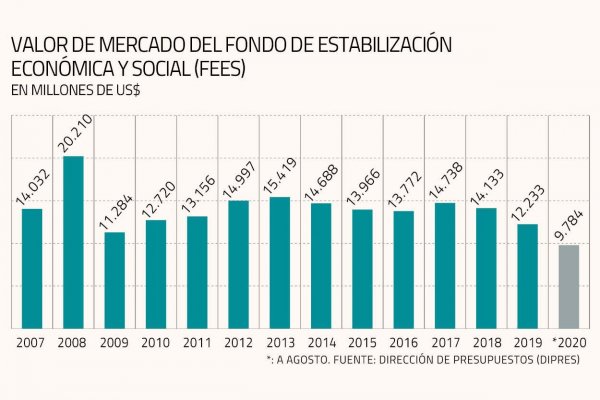 <p>Fisco abre la billetera: gasto público crece 52% en agosto y fondo soberano se reduce a un mínimo histórico en el año</p>