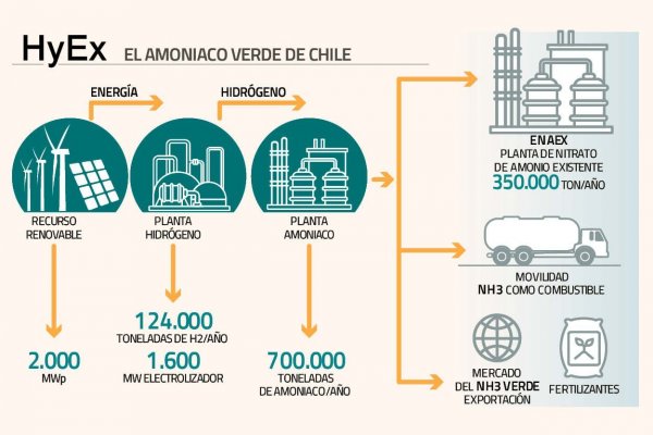 <p>Se enciende la carrera por el llamado "combustible del futuro": Engie y Enaex apuntan a operar planta piloto de hidrógeno verde en un par de años</p>
