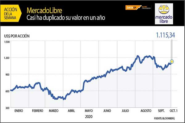 <p>MercadoLibre ha duplicado su valor en bolsa en un año</p>
