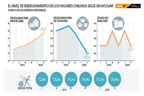 <p>El nivel de endeudamiento de los hogares chilenos sigue sin aflojar e ingresos tienen una fuerte baja en el segundo trimestre con el Covid</p>
