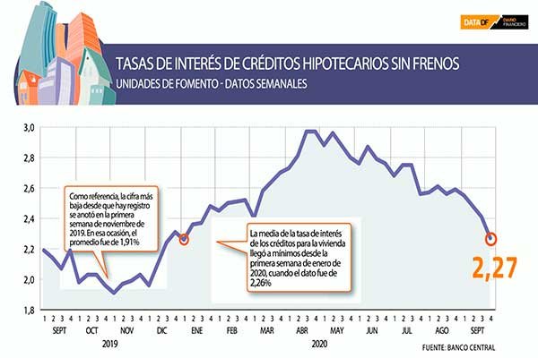 <p>DATA DF | Tasas de interés de créditos hipotecarios sin frenos</p>