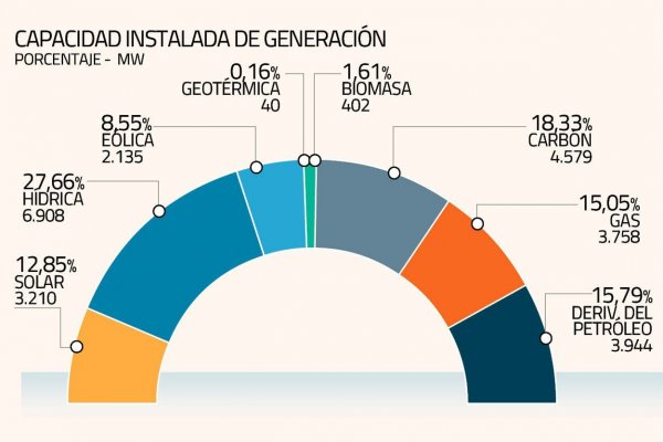 Capacidad instalada de energías renovables ya representa el 50% del sistema