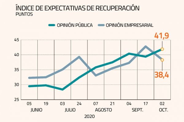 <p>Se frenan las expectativas de recuperación en el mundo empresarial al inicio de octubre</p>