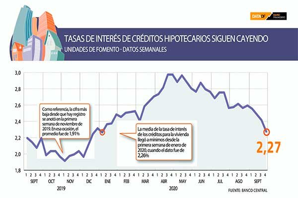 Tasas de interés de créditos hipotecarios sin frenos: vuelven a caer y llegan a mínimos desde inicios de año