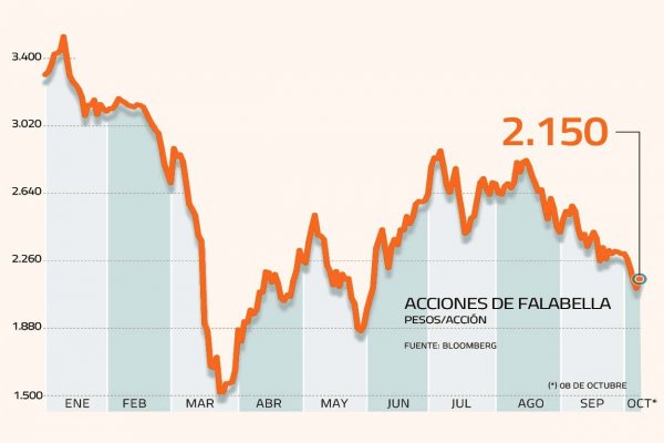 Mercado anticipa fuerte recuperación para las golpeadas acciones de Falabella