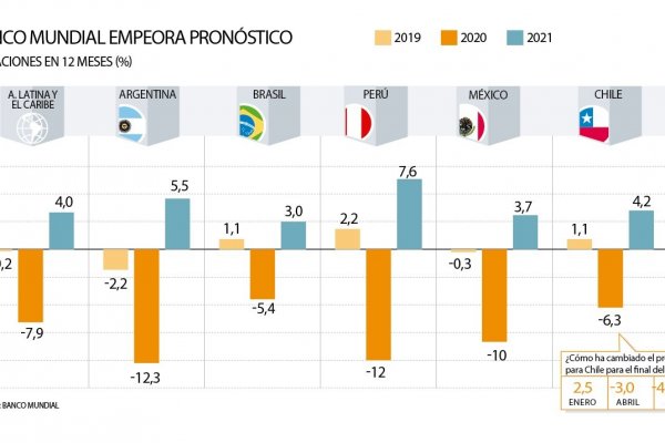 Banco Mundial empeora pronóstico y ahora prevé caída superior al 6% para el PIB de Chile este año
