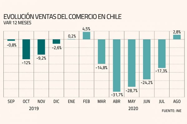 Se proyecta que la penetración del B2C en el retail represente un 23% en tres años.