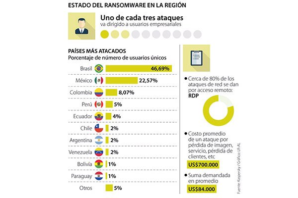 Este año se han hecho 5.000 ciberataques por día en Latinoamérica