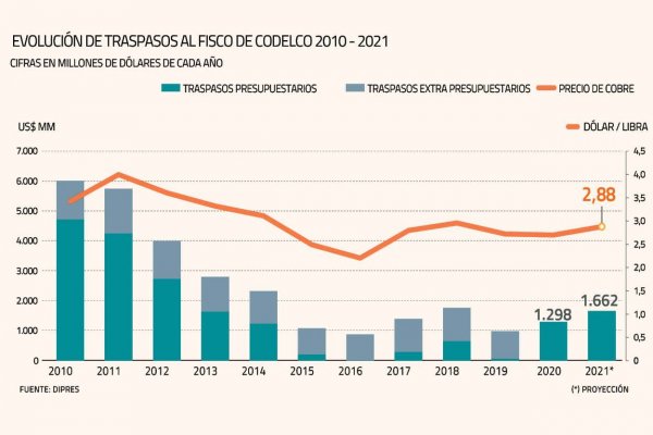<p>Presupuesto 2021: crecen aportes de Codelco, pero se desploman los de BancoEstado y los puertos</p>