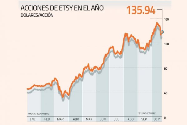 Etsy y su auge en pandemia: acción ha triplicado su valor