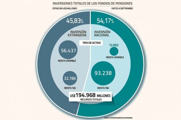 ¿Están las carteras de las AFP preparadas para un nuevo rescate de fondos?