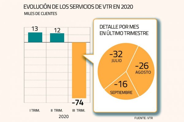 Problemas en el servicio llevaron a VTR a una inédita pérdida de clientes