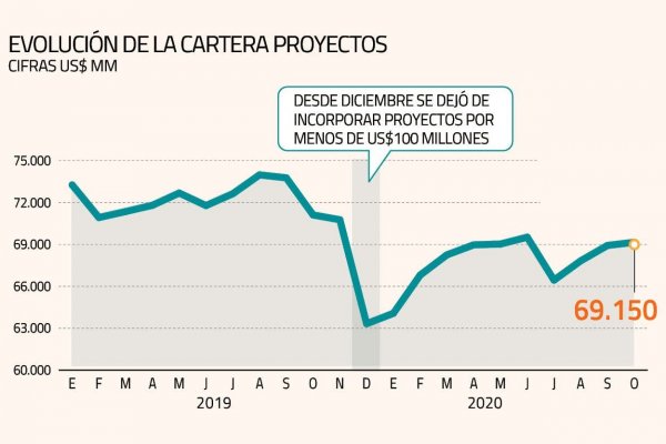 Cartera de inversión a cinco años que monitorea el Gobierno se estanca en octubre
