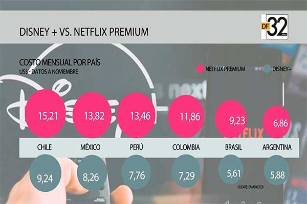 ANIVERSARIO DF | Latinoamérica el un campo de batalla: precios Disney + vs. Netflix Premium