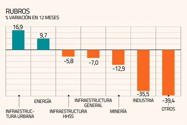 Se agudizó el deterioro de la actividad de las consultoras de ingeniería