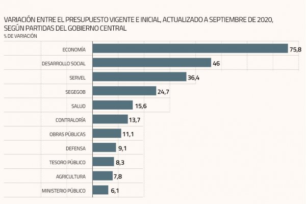 Economía y Desarrollo Social son los ministerios con mayor alza de recursos en la pandemia