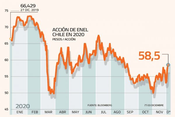 El mercado creyó en las proyecciones de Enel Chile
