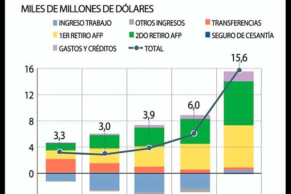 Banco Central desmenuza la caída de los ingresos de las familias y da cuenta del impacto que ha tenido el retiro del 10%