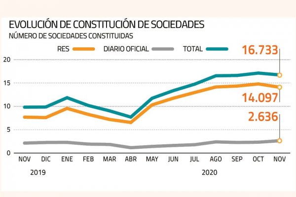 Fuerte salto da la creación de empresas durante noviembre y sube la presencia de extranjeros