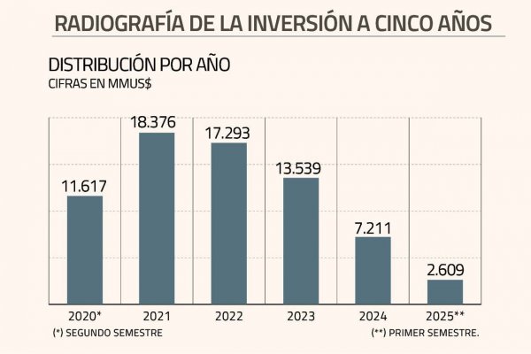 Cartera de inversión que monitorea el Gobierno vuelve a crecer en noviembre