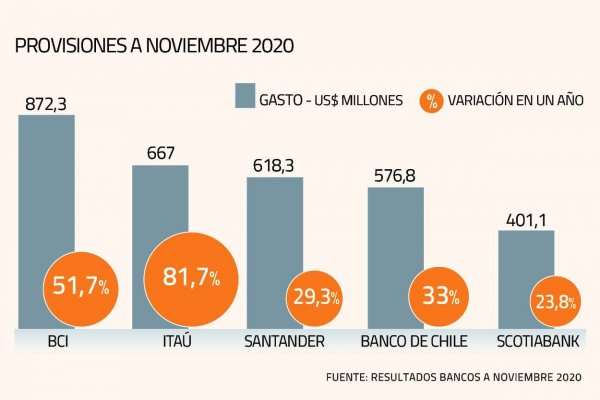 Grandes bancos privados comienzan a disminuir sus provisiones en noviembre, pero siguen en niveles altos