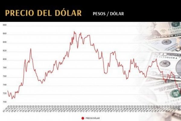 Dólar en Chile vuelve a los niveles previos al estallido social de la mano de un cobre que sigue imparable
