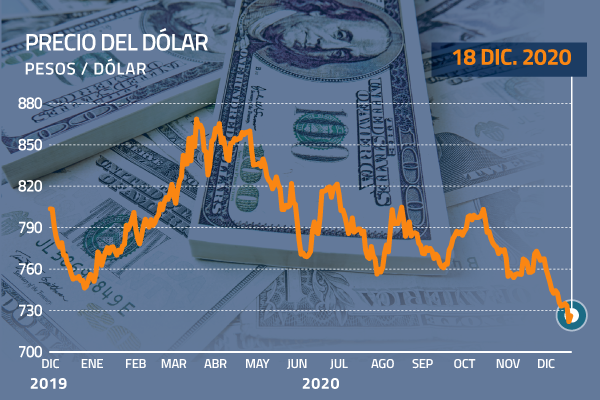 Dólar en Chile se recupera y logra mantenerse sobre los $ 720