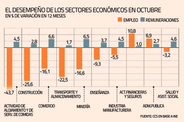 Ingresos laborales atenúan caída, pero alojamiento, comercio y construcción siguen golpeados