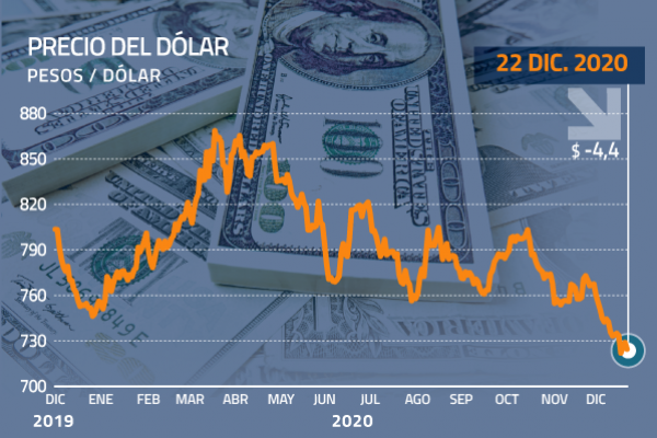 Dólar se acerca hacia los $ 720 tras positivos datos macroeconómicos de EEUU