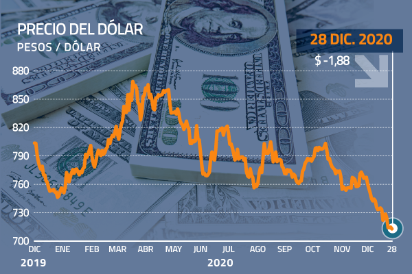 Dólar cierra a la baja frente al peso chileno, pero no logra caer de $ 710