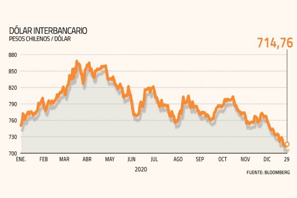 Lo que el mercado espera del dólar para 2021