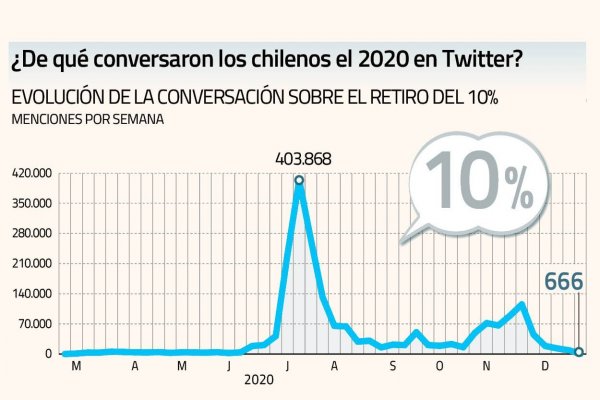Retiro del 10% se tomó la discusión económica en Twitter durante 2020