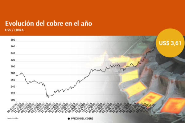 Cobre sigue y sigue escalando y los precios de los contratos futuros ya toca los US$ 3,7 la libra